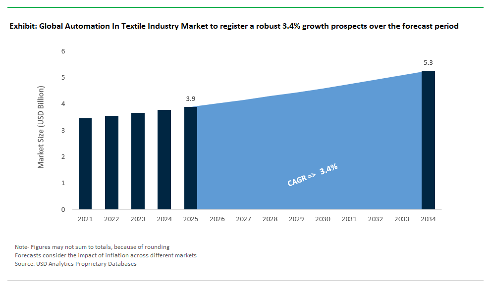 Automation In Textile Industry Market Size 2025-2034.png